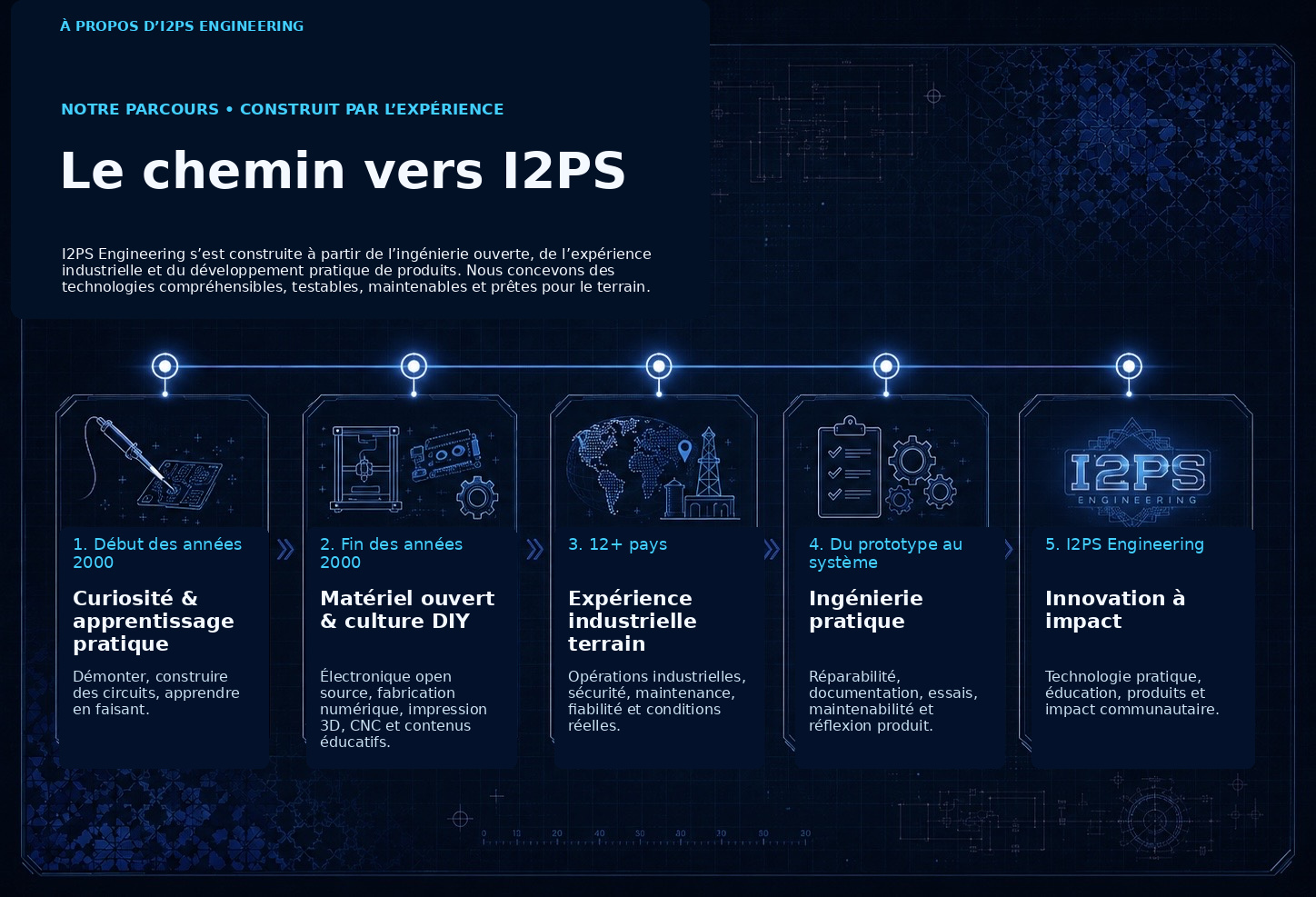 Frise « Le chemin vers I2PS », de l’apprentissage pratique et du matériel ouvert à l’expérience industrielle de terrain, l’ingénierie appliquée et I2PS Engineering.